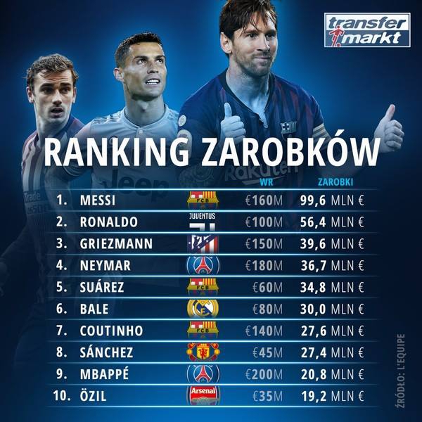 Najlepiej ZARABIAJĄCY piłkarze w TOP 5 lig Europy